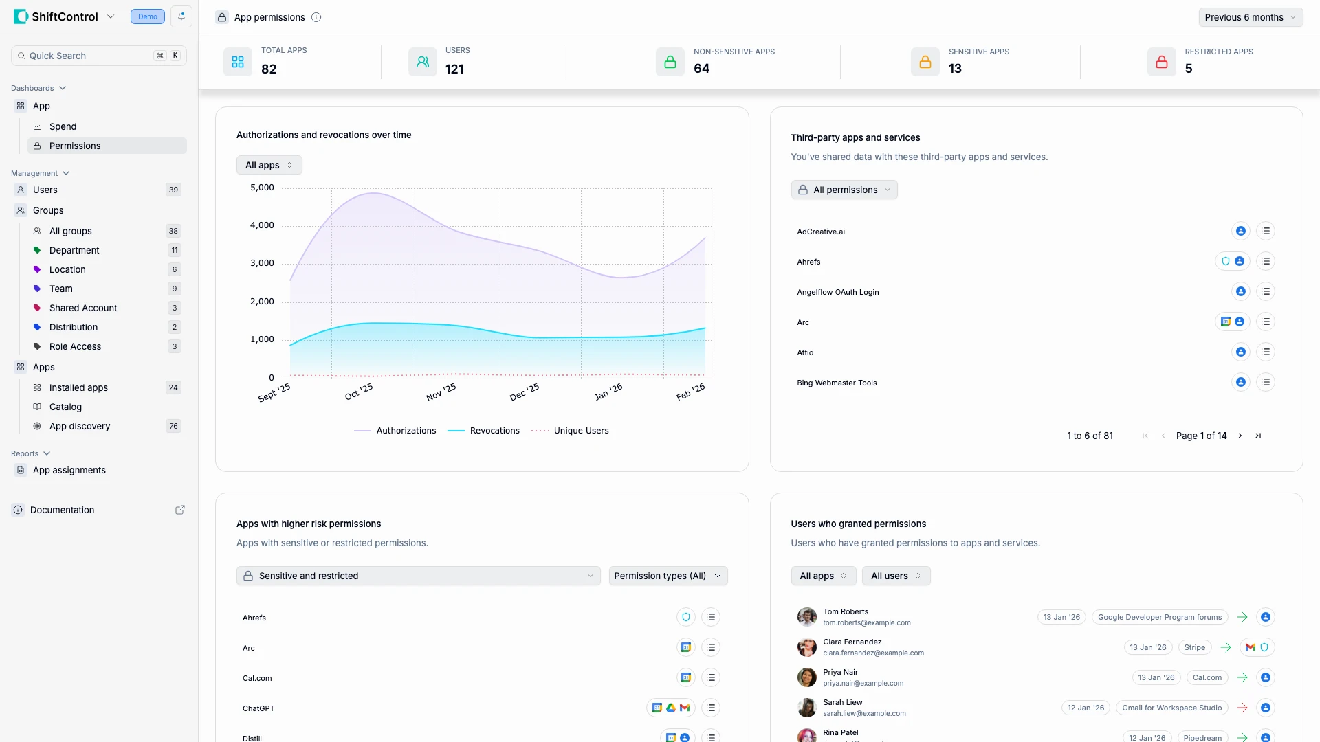 App Permissions Dashboard showing authorization metrics, trends, and third-party app list